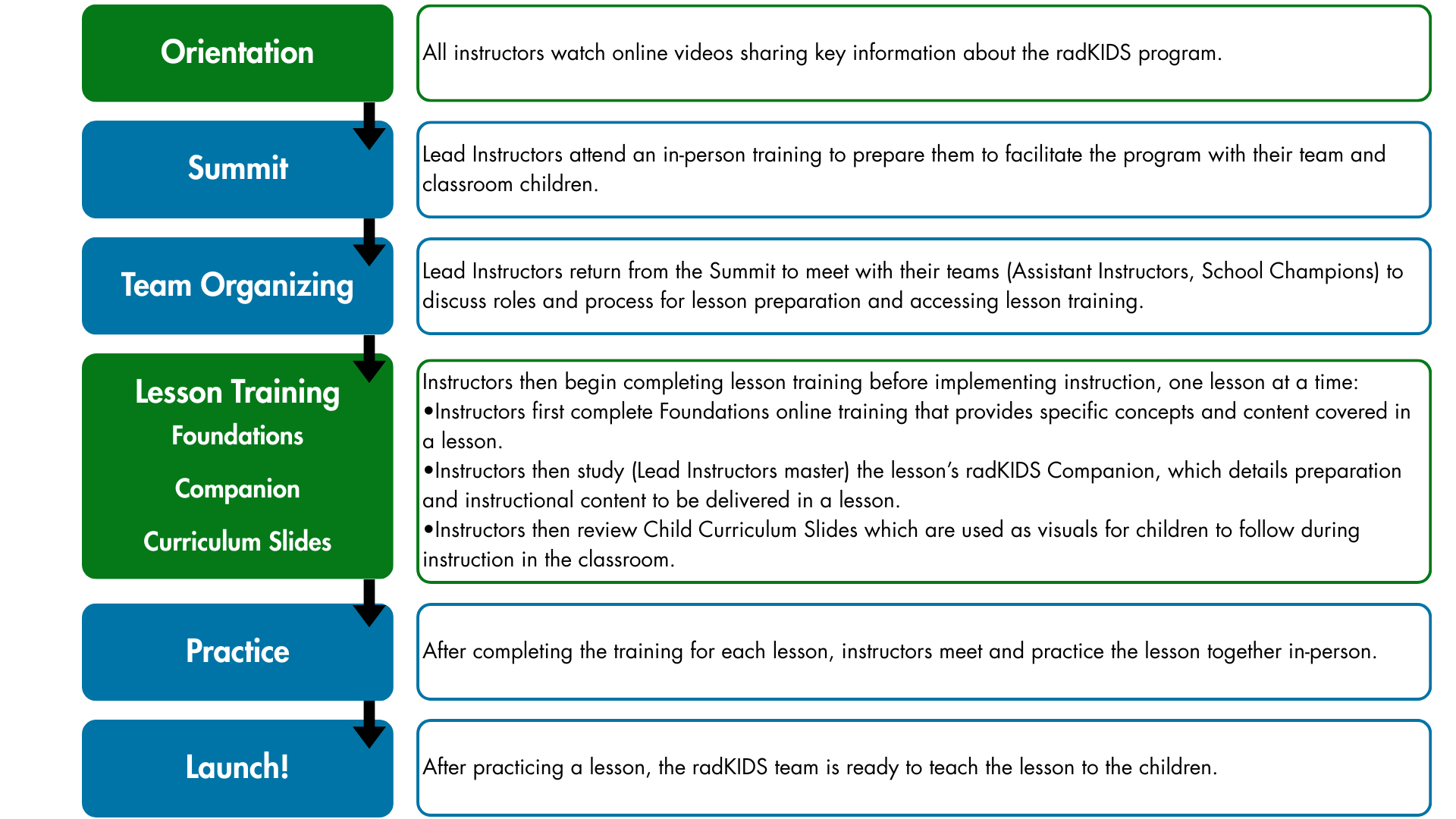 Training pathway from Orientation to Summit to Online Lesson Training to Classroom Instruction